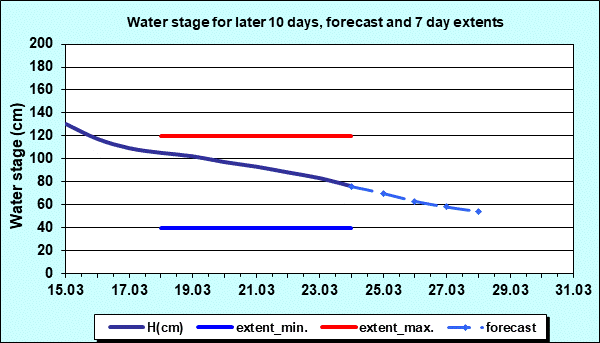 Water stage for later 30 days, forecast and extents