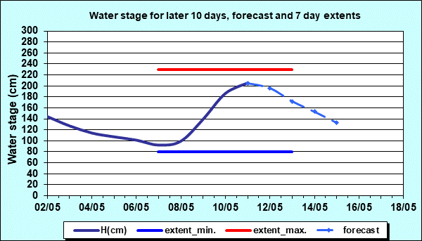 Water stage for later 30 days, forecast and extents
