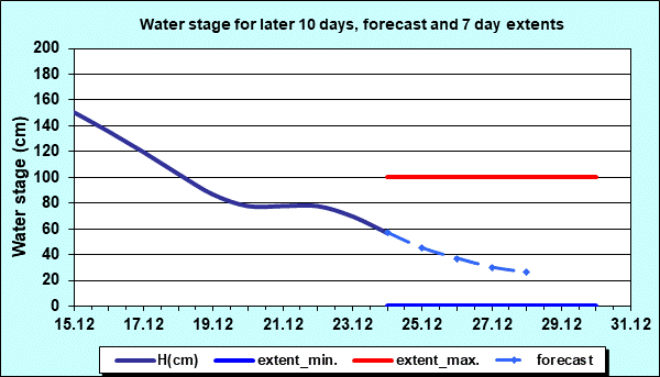 Water stage for later 30 days, forecast and extents
