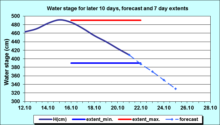 Water stage for later 30 days, forecast and extents