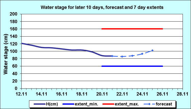 Water stage for later 30 days, forecast and extents