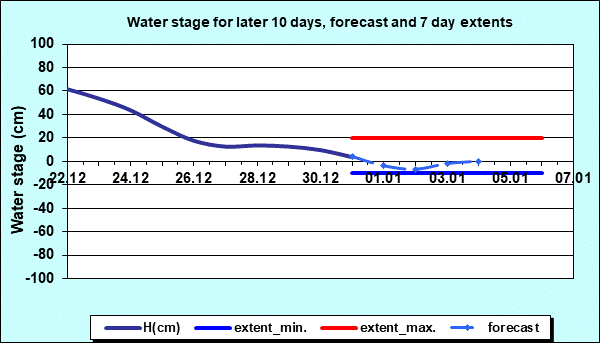 Water stage for later 30 days, forecast and extents