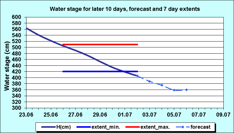 Water stage for later 30 days, forecast and extents