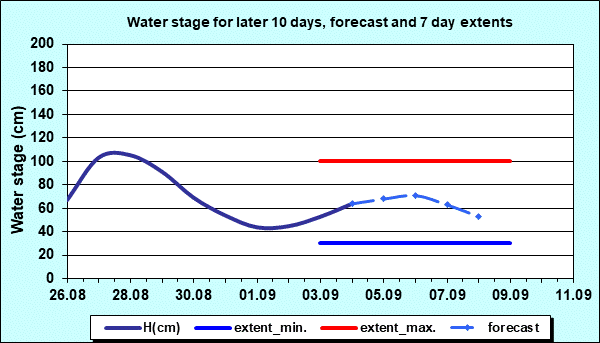 Water stage for later 30 days, forecast and extents