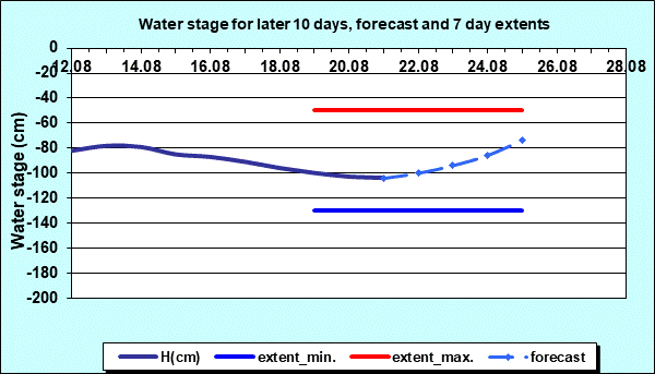 Water stage for later 30 days, forecast and extents