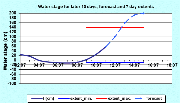 Water stage for later 30 days, forecast and extents