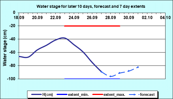 Water stage for later 30 days, forecast and extents