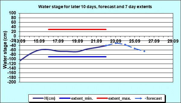 Water stage for later 30 days, forecast and extents