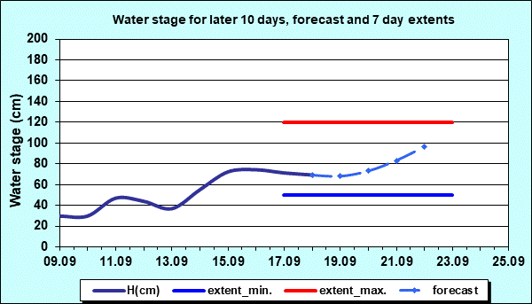 Water stage for later 30 days, forecast and extents