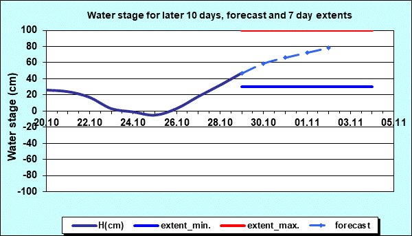 Water stage for later 30 days, forecast and extents