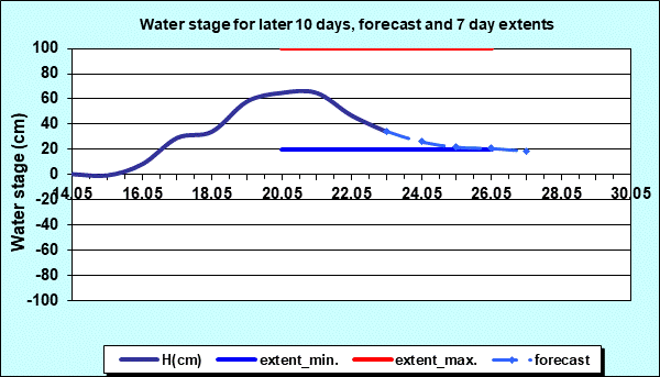 Water stage for later 30 days, forecast and extents