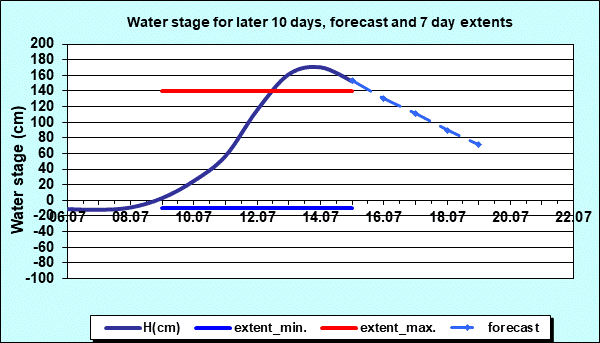 Water stage for later 30 days, forecast and extents