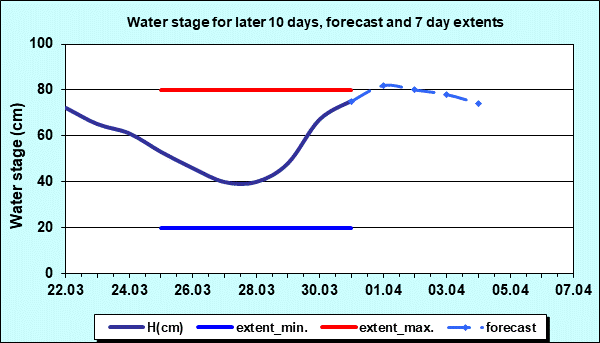 Water stage for later 30 days, forecast and extents