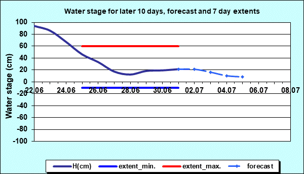 Water stage for later 30 days, forecast and extents