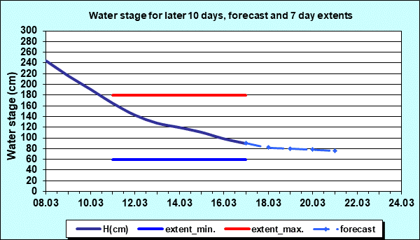 Water stage for later 30 days, forecast and extents