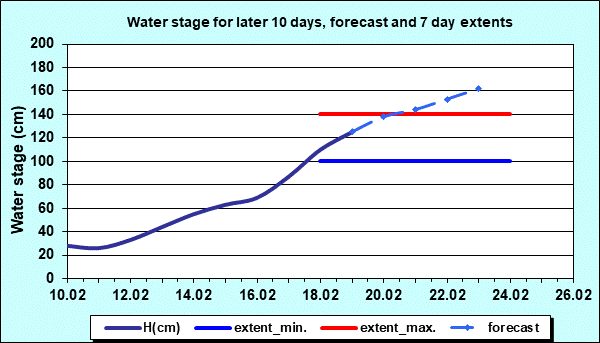 Water stage for later 30 days, forecast and extents