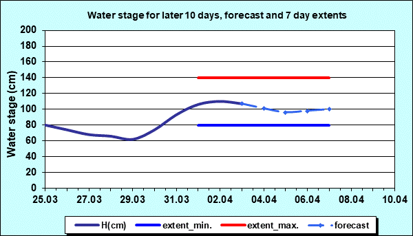 Water stage for later 30 days, forecast and extents