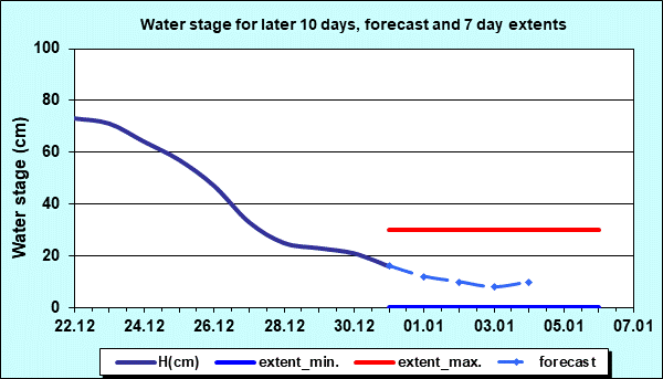 Water stage for later 30 days, forecast and extents