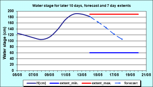 Water stage for later 30 days, forecast and extents