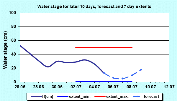 Water stage for later 30 days, forecast and extents