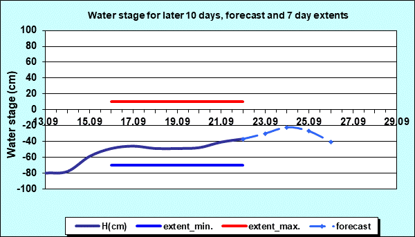 Water stage for later 30 days, forecast and extents