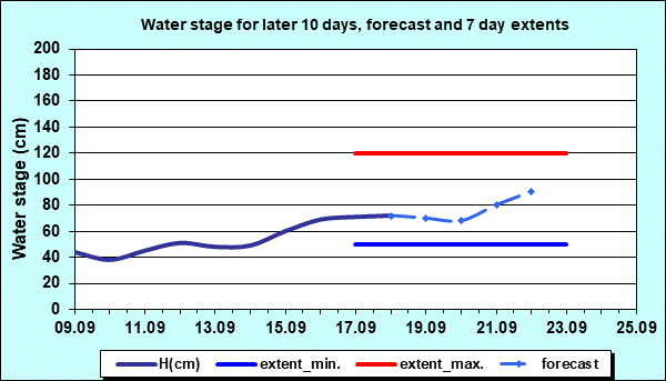 Water stage for later 30 days, forecast and extents