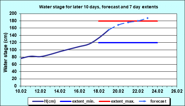 Water stage for later 30 days, forecast and extents