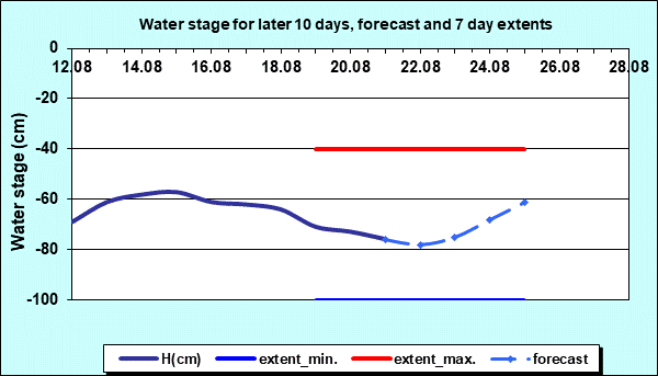Water stage for later 30 days, forecast and extents