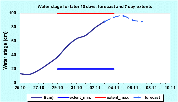 Water stage for later 30 days, forecast and extents