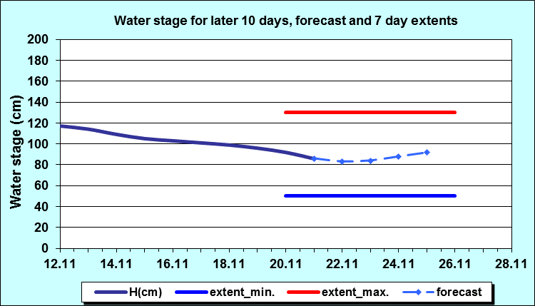 Water stage for later 30 days, forecast and extents