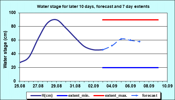 Water stage for later 30 days, forecast and extents