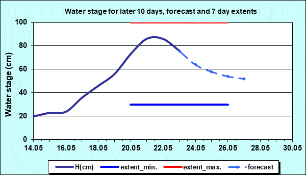 Water stage for later 30 days, forecast and extents
