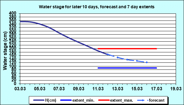Water stage for later 30 days, forecast and extents