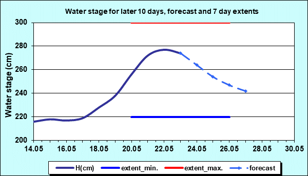Water stage for later 30 days, forecast and extents