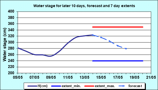 Water stage for later 30 days, forecast and extents