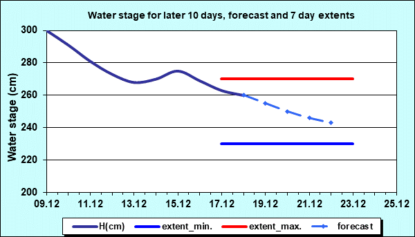 Water stage for later 30 days, forecast and extents