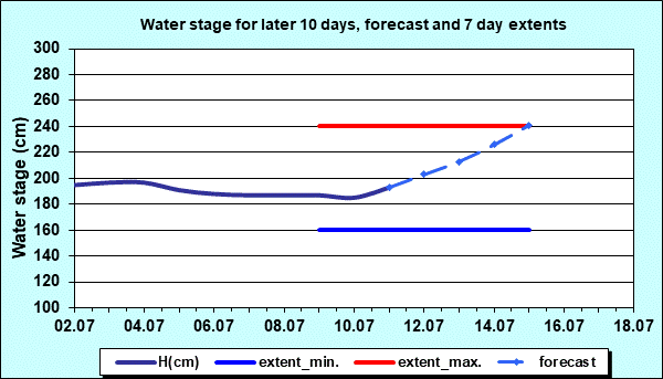 Water stage for later 30 days, forecast and extents