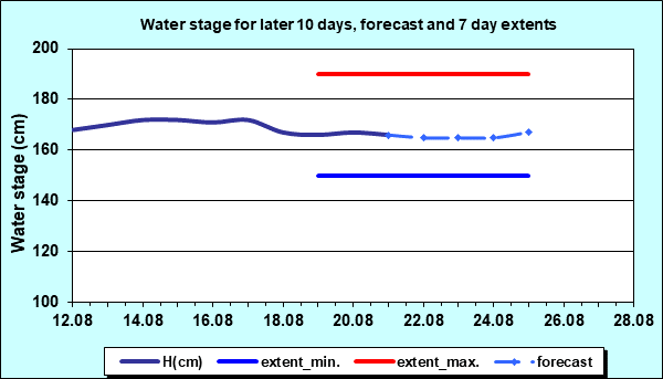 Water stage for later 30 days, forecast and extents