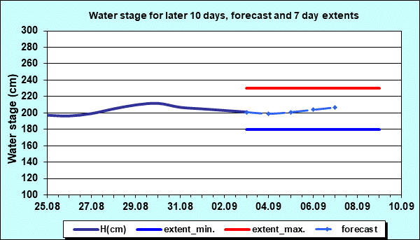 Water stage for later 30 days, forecast and extents