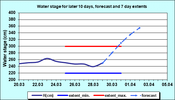 Water stage for later 30 days, forecast and extents