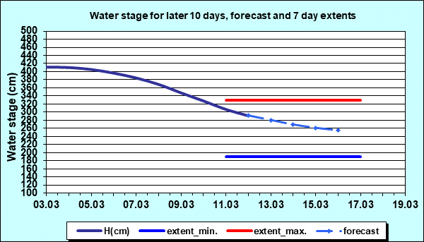 Water stage for later 30 days, forecast and extents
