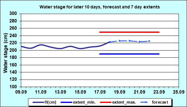 Water stage for later 30 days, forecast and extents