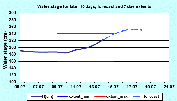 Water stage for later 30 days, forecast and extents