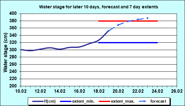 Water stage for later 30 days, forecast and extents