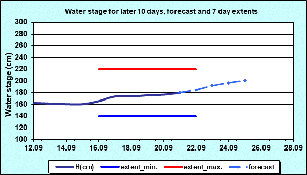 Water stage for later 30 days, forecast and extents
