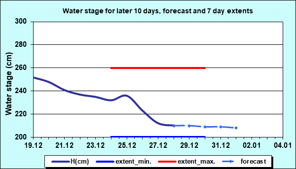 Water stage for later 30 days, forecast and extents
