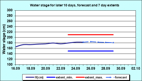 Water stage for later 30 days, forecast and extents