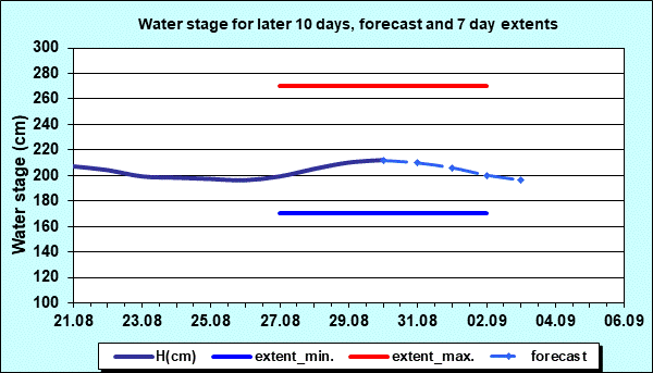 Water stage for later 30 days, forecast and extents