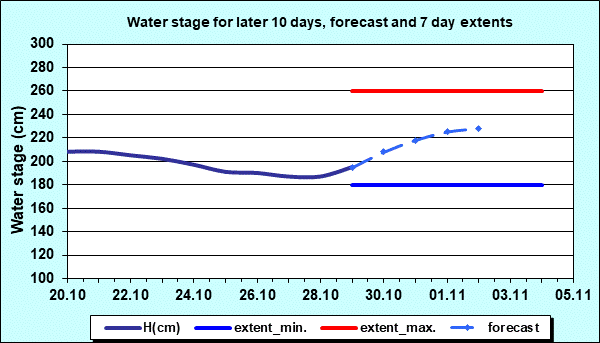 Water stage for later 30 days, forecast and extents