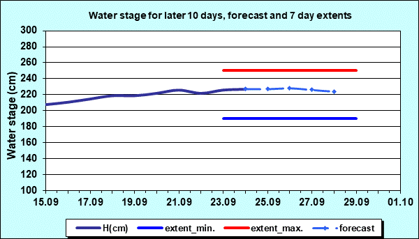 Water stage for later 30 days, forecast and extents